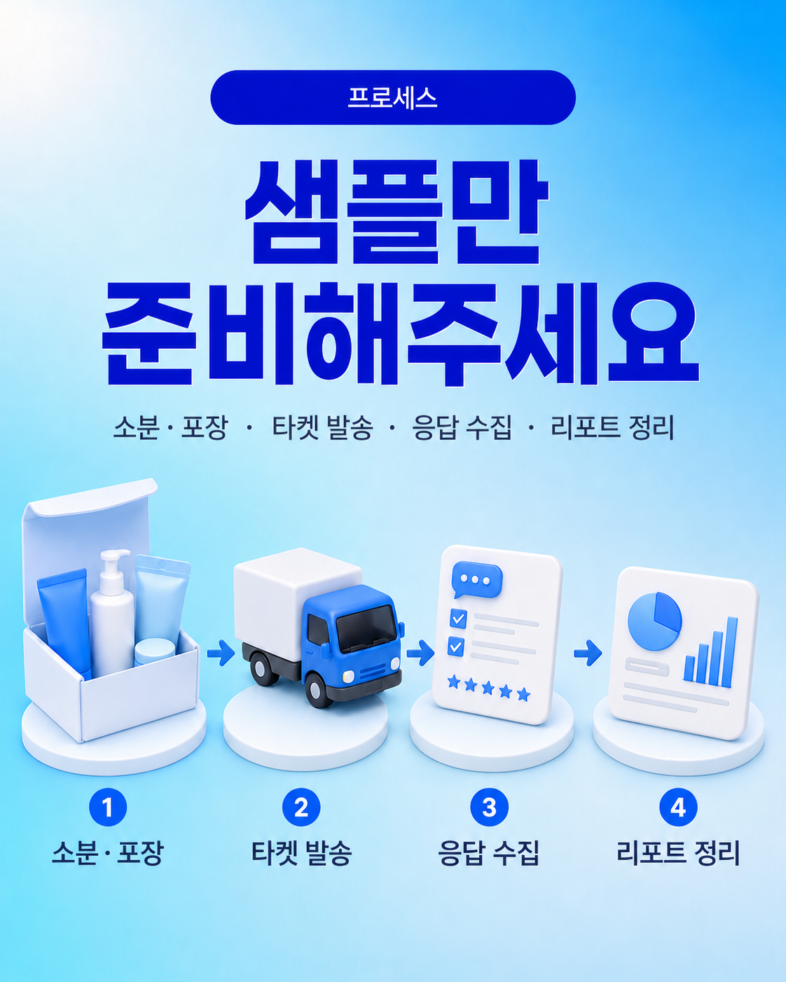 샘플 준비부터 리포트 정리까지의 프로세스