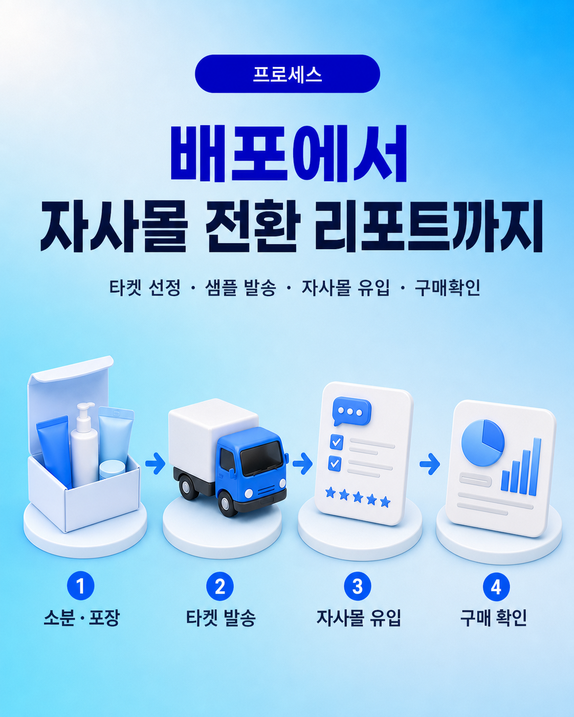 배포에서 자사몰 전환 리포트까지의 프로세스